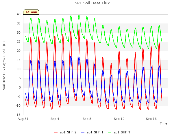 Explore the graph:SP1 Soil Heat Flux in a new window