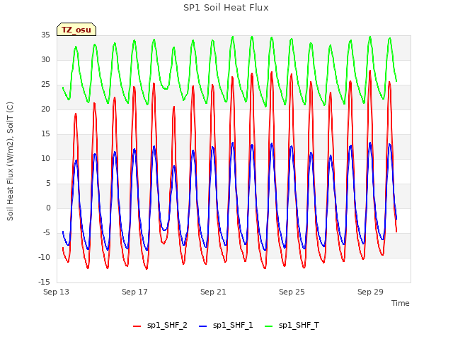 Explore the graph:SP1 Soil Heat Flux in a new window