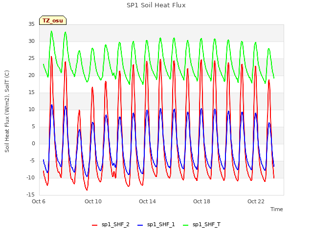 Explore the graph:SP1 Soil Heat Flux in a new window