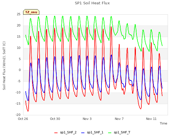 Explore the graph:SP1 Soil Heat Flux in a new window