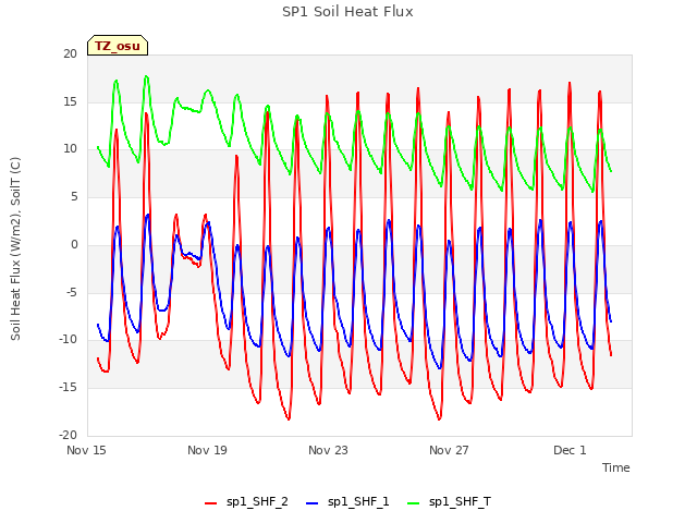 Explore the graph:SP1 Soil Heat Flux in a new window