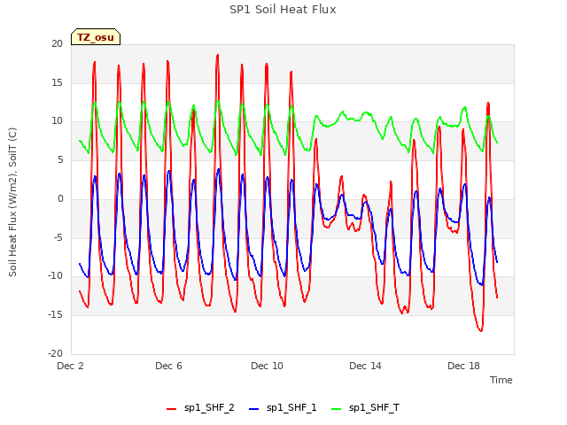 Explore the graph:SP1 Soil Heat Flux in a new window