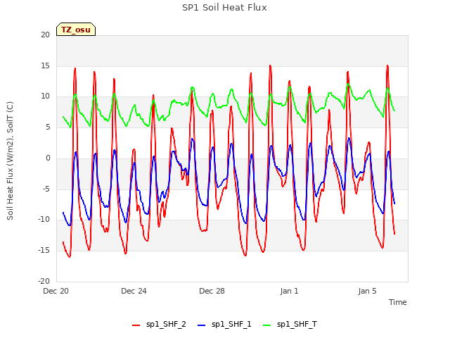 Explore the graph:SP1 Soil Heat Flux in a new window