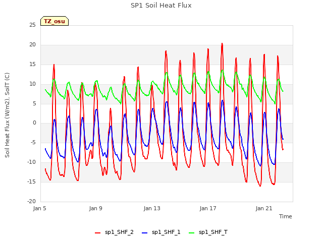 Explore the graph:SP1 Soil Heat Flux in a new window