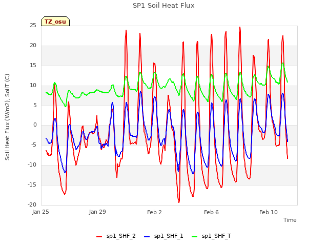 Explore the graph:SP1 Soil Heat Flux in a new window