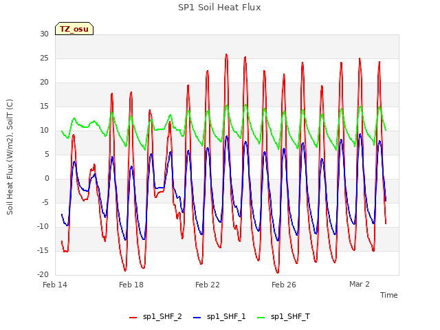 Explore the graph:SP1 Soil Heat Flux in a new window