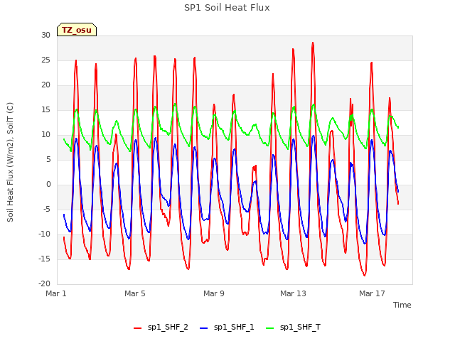 Explore the graph:SP1 Soil Heat Flux in a new window