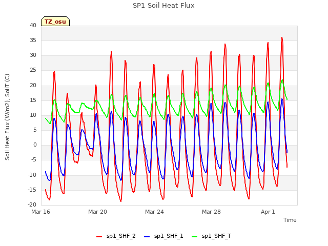 Explore the graph:SP1 Soil Heat Flux in a new window