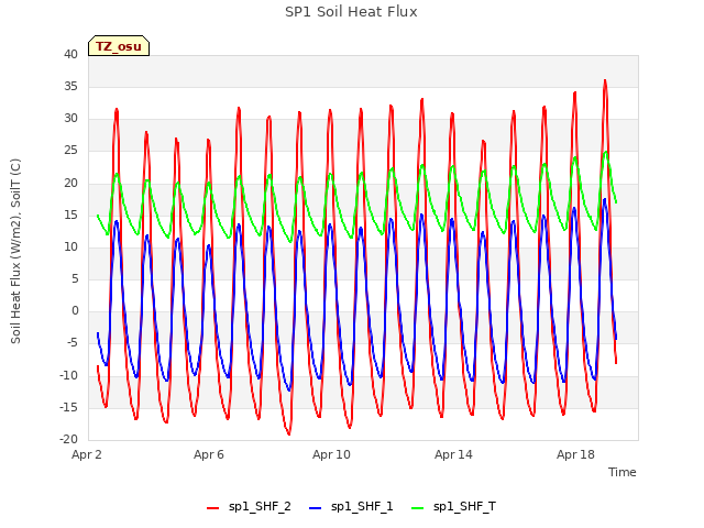 Explore the graph:SP1 Soil Heat Flux in a new window