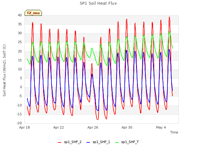 Explore the graph:SP1 Soil Heat Flux in a new window