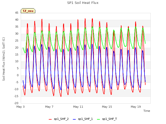 Explore the graph:SP1 Soil Heat Flux in a new window