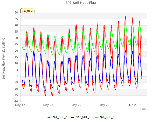 Explore the graph:SP1 Soil Heat Flux in a new window