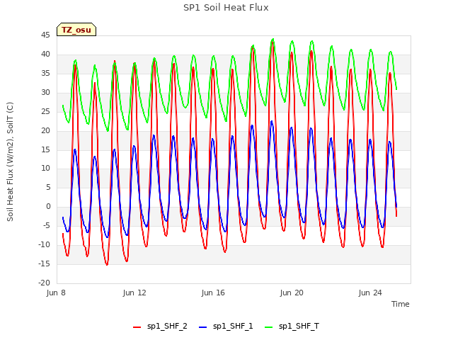 Explore the graph:SP1 Soil Heat Flux in a new window