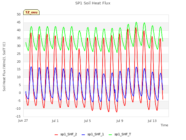 Explore the graph:SP1 Soil Heat Flux in a new window