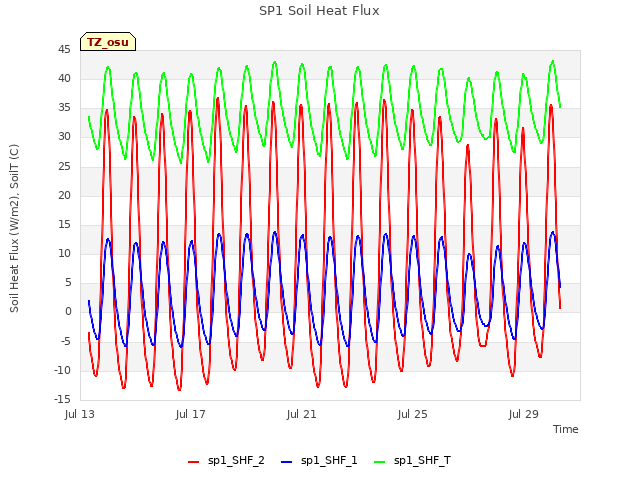 Explore the graph:SP1 Soil Heat Flux in a new window