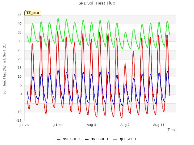 Explore the graph:SP1 Soil Heat Flux in a new window