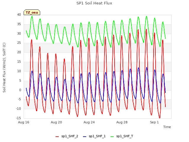 Explore the graph:SP1 Soil Heat Flux in a new window