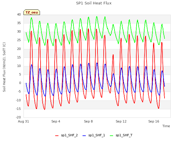 Explore the graph:SP1 Soil Heat Flux in a new window