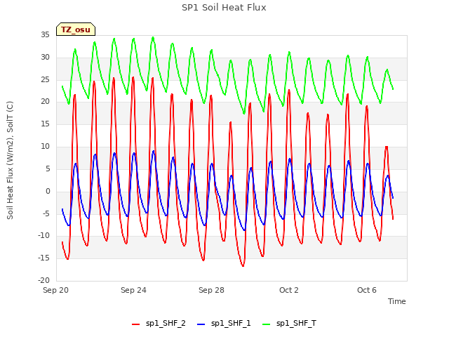 Explore the graph:SP1 Soil Heat Flux in a new window