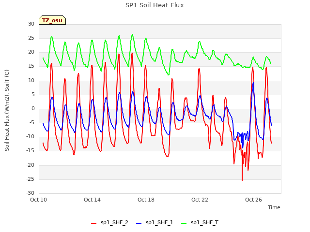 Explore the graph:SP1 Soil Heat Flux in a new window