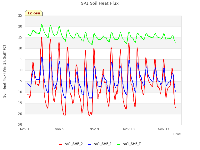 Explore the graph:SP1 Soil Heat Flux in a new window