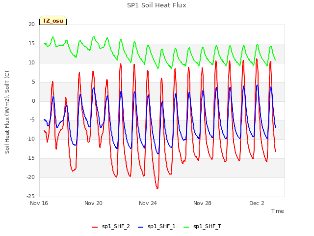 Explore the graph:SP1 Soil Heat Flux in a new window
