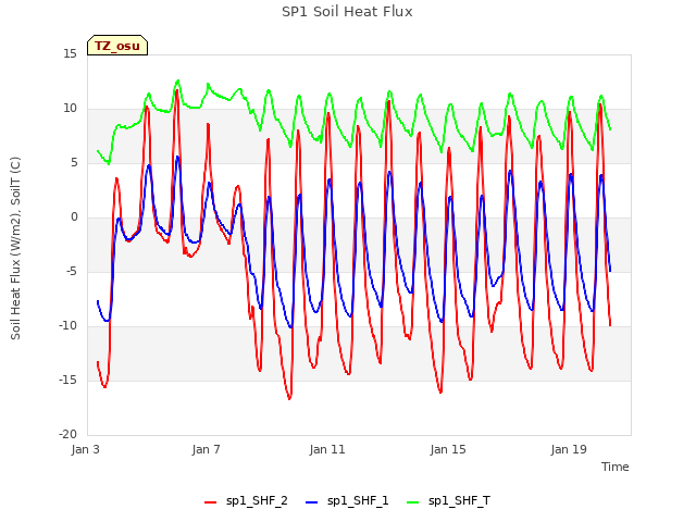 Explore the graph:SP1 Soil Heat Flux in a new window