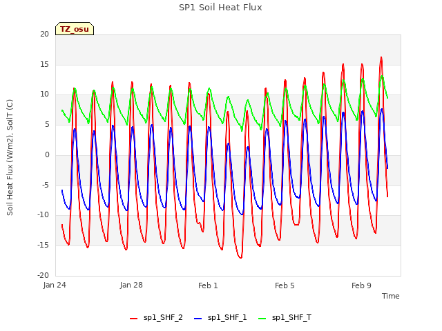 Explore the graph:SP1 Soil Heat Flux in a new window