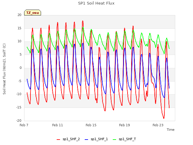 Explore the graph:SP1 Soil Heat Flux in a new window