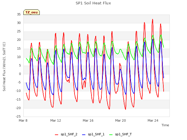 Explore the graph:SP1 Soil Heat Flux in a new window