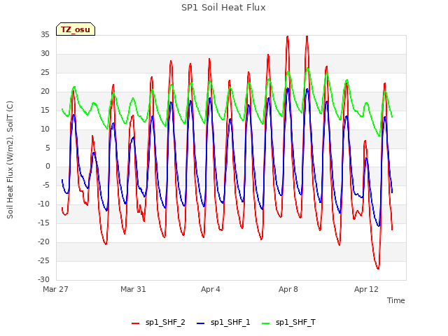 Explore the graph:SP1 Soil Heat Flux in a new window