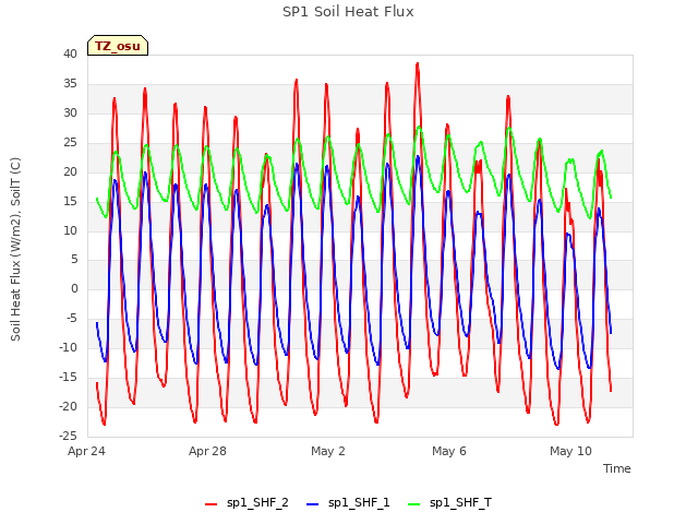 Explore the graph:SP1 Soil Heat Flux in a new window