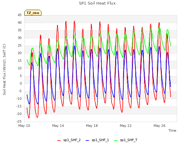 Explore the graph:SP1 Soil Heat Flux in a new window