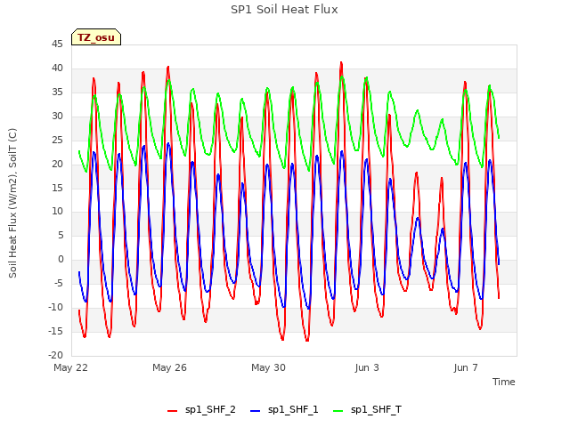 Explore the graph:SP1 Soil Heat Flux in a new window