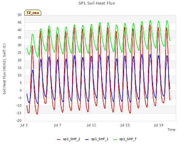 Explore the graph:SP1 Soil Heat Flux in a new window