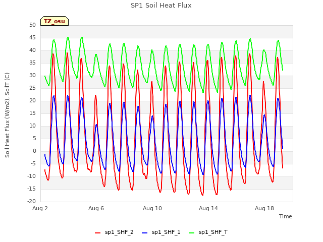 Explore the graph:SP1 Soil Heat Flux in a new window