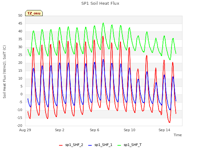 Explore the graph:SP1 Soil Heat Flux in a new window