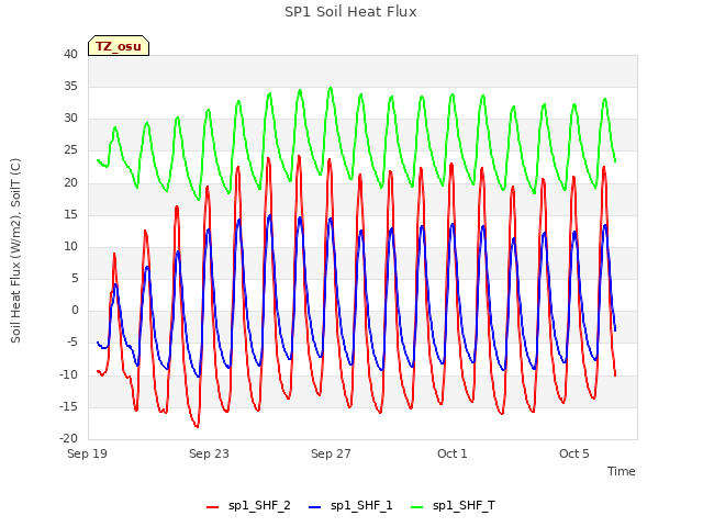 Explore the graph:SP1 Soil Heat Flux in a new window