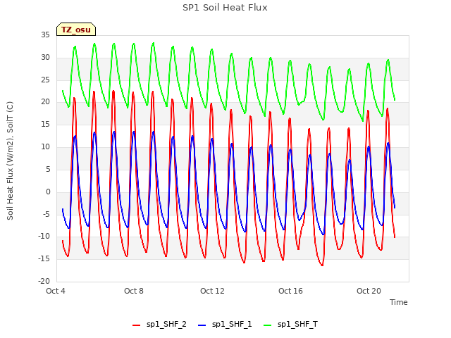 Explore the graph:SP1 Soil Heat Flux in a new window