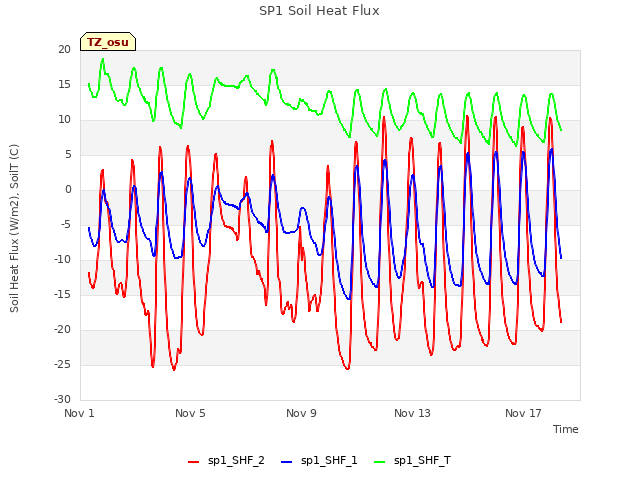 Explore the graph:SP1 Soil Heat Flux in a new window