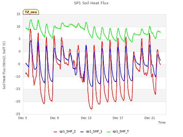 Explore the graph:SP1 Soil Heat Flux in a new window
