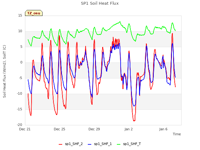 Explore the graph:SP1 Soil Heat Flux in a new window