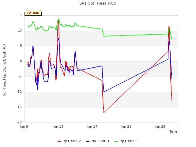 Explore the graph:SP1 Soil Heat Flux in a new window