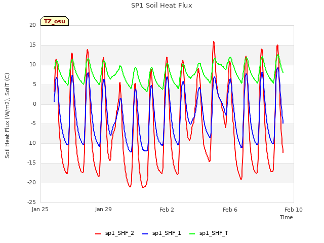 Explore the graph:SP1 Soil Heat Flux in a new window