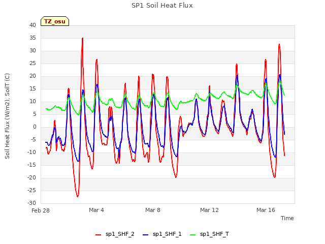 Explore the graph:SP1 Soil Heat Flux in a new window