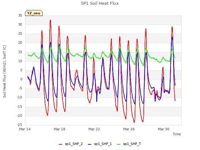 Explore the graph:SP1 Soil Heat Flux in a new window