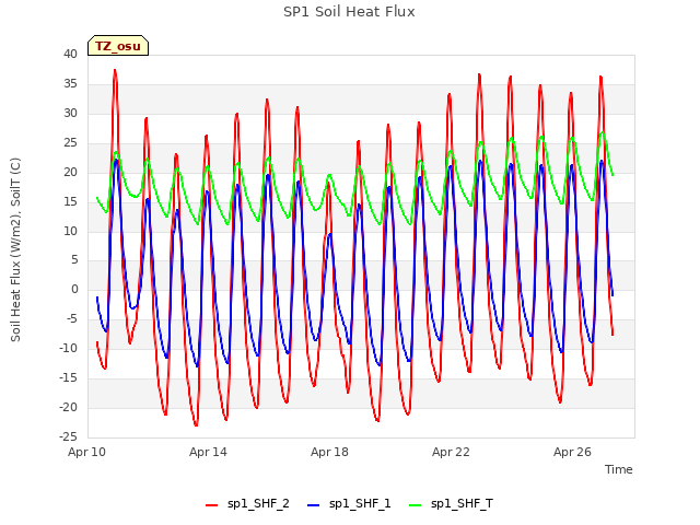 Explore the graph:SP1 Soil Heat Flux in a new window