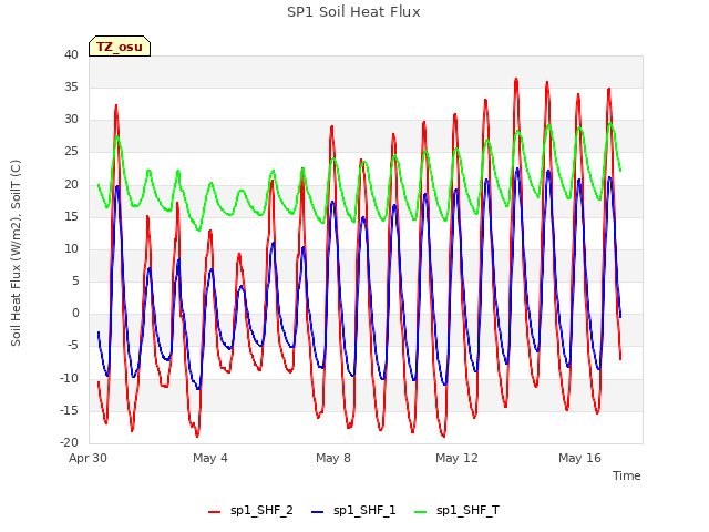 Explore the graph:SP1 Soil Heat Flux in a new window