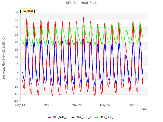 Explore the graph:SP1 Soil Heat Flux in a new window