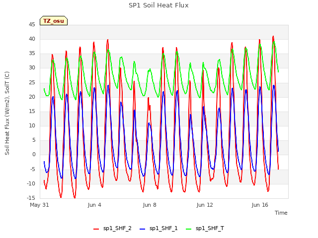 Explore the graph:SP1 Soil Heat Flux in a new window